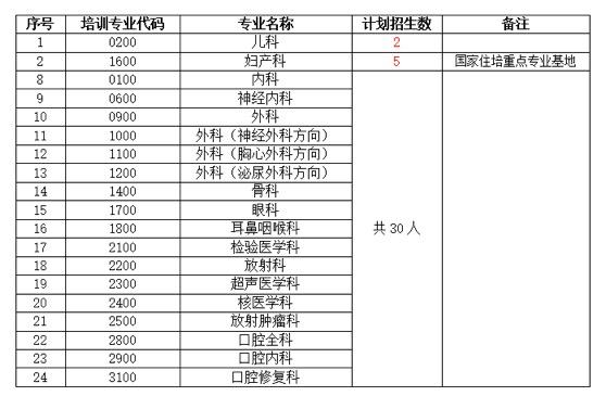 医学生规培期间可以考研究生吗：延安医院启动2022年第二批国家住院医师规范化培训基地招生