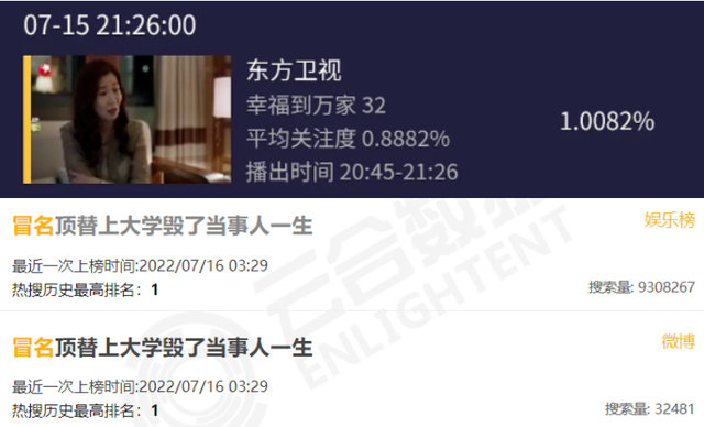 《幸福到万家》冒名顶替风波爆发,现实早有原型,经历比剧中还惨休闲区蓝鸢梦想 - Www.slyday.coM 《幸福到万家》冒名顶替风波爆发,现实早有原型,经历比剧中还惨休闲区蓝鸢梦想 - Www.slyday.coM