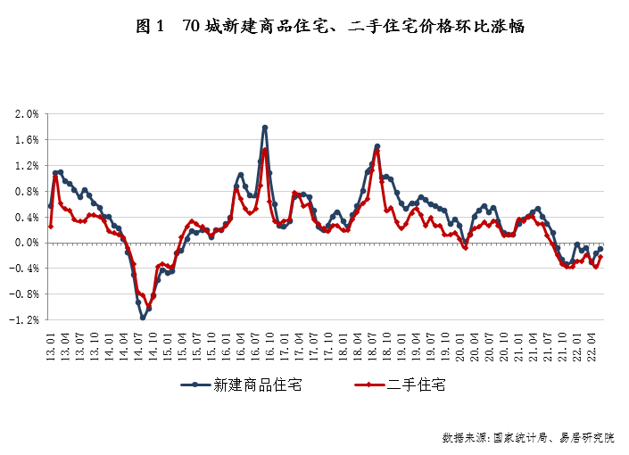 6月房价跌幅收窄，疫情后市场情绪改善