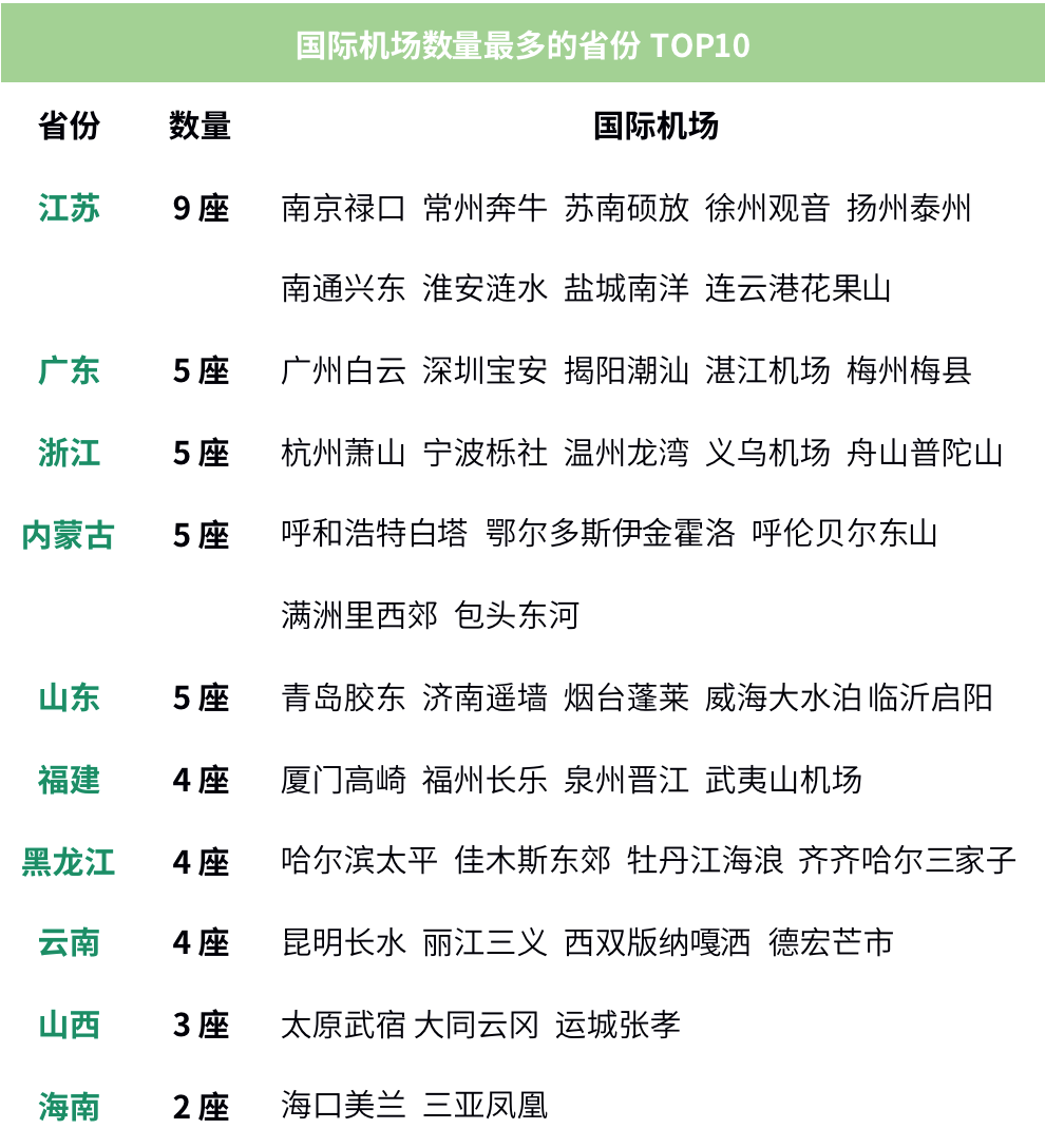 哪个省的国际机场最多?中国仅这4县拥有国际机场!休闲区蓝鸢梦想 - Www.slyday.coM 哪个省的国际机场最多?中国仅这4县拥有国际机场!休闲区蓝鸢梦想 - Www.slyday.coM