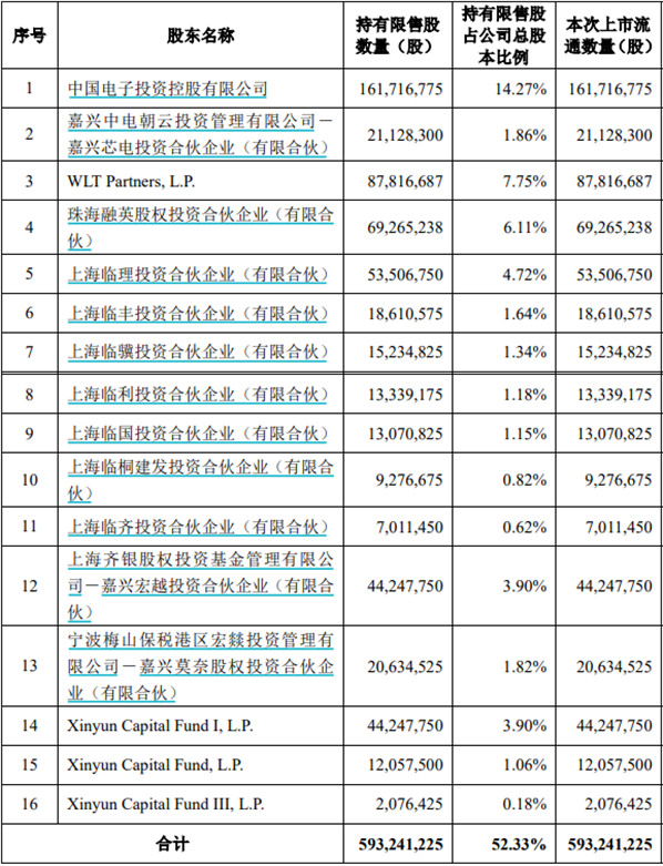 科创板解禁潮来了!本周A股解禁市值超2400亿,这八家公司新增流通盘逾百亿