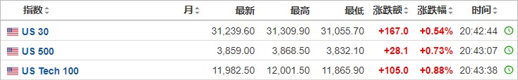 美股前瞻 | 三大股指期货齐涨，俄气对欧买家无法保证天然气供应