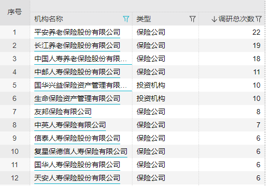 “暴走模式”开启!银保机构调研忙 245家瞄准电解液龙头