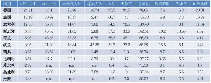 说明：石油单位为百万吨，天然气为10亿立方米；通货膨胀率和失业率为2022年5月的公布值；总负债比为2021年值。资料来源：《英国石油世界能源统计概要》；经合组织，欧盟委员会