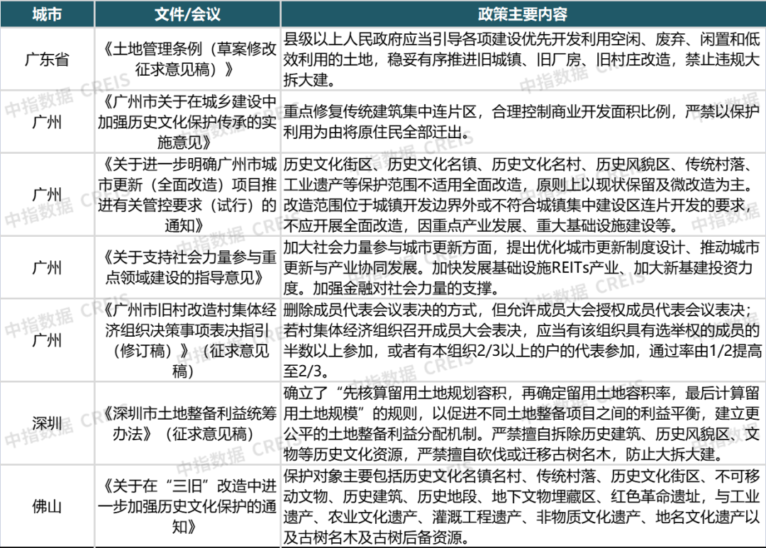 资料来源：中指研究院综合整理中指报告：https://u.fang.com/ytjgn6/