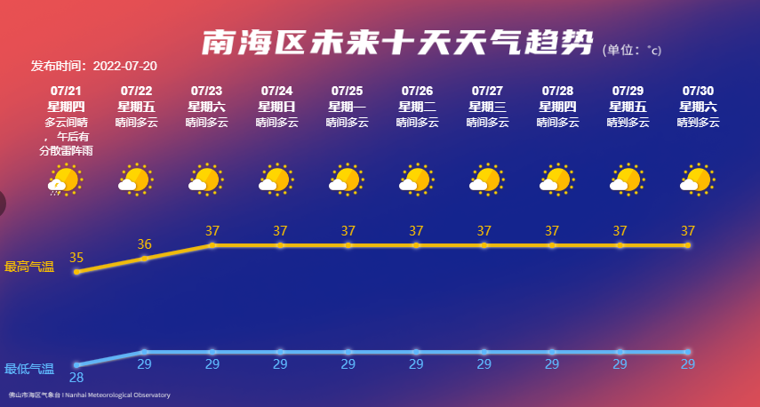 体感或超40℃!暑热持续侵袭南海…….休闲区蓝鸢梦想 - Www.slyday.coM 体感或超40℃!暑热持续侵袭南海…….休闲区蓝鸢梦想 - Www.slyday.coM