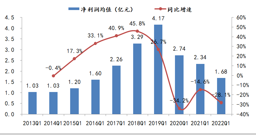 数据来源:Wind、植信投资研究院