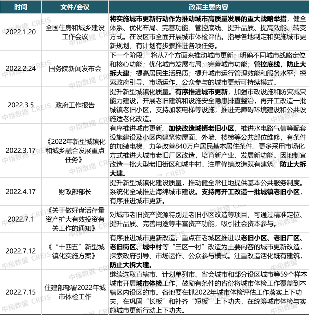 资料来源：中指研究院综合整理