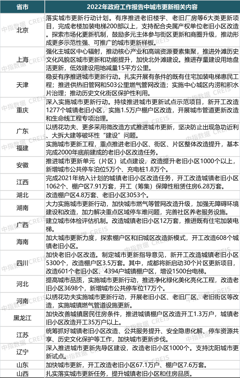 资料来源：中指研究院综合整理