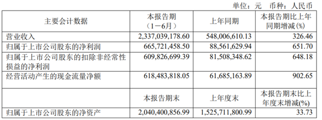 半年报亮眼,二季度滑坡:多只新冠抗原检测股业绩“落差”大