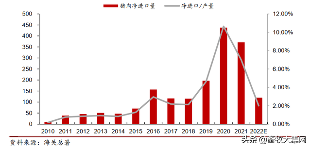 上半年全国猪肉进口量仅80万吨,同比降65%,猪价上涨的有利支撑休闲区蓝鸢梦想 - Www.slyday.coM 上半年全国猪肉进口量仅80万吨,同比降65%,猪价上涨的有利支撑休闲区蓝鸢梦想 - Www.slyday.coM