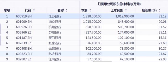 银行板块九星报喜 上半年净利润增速均达双位数