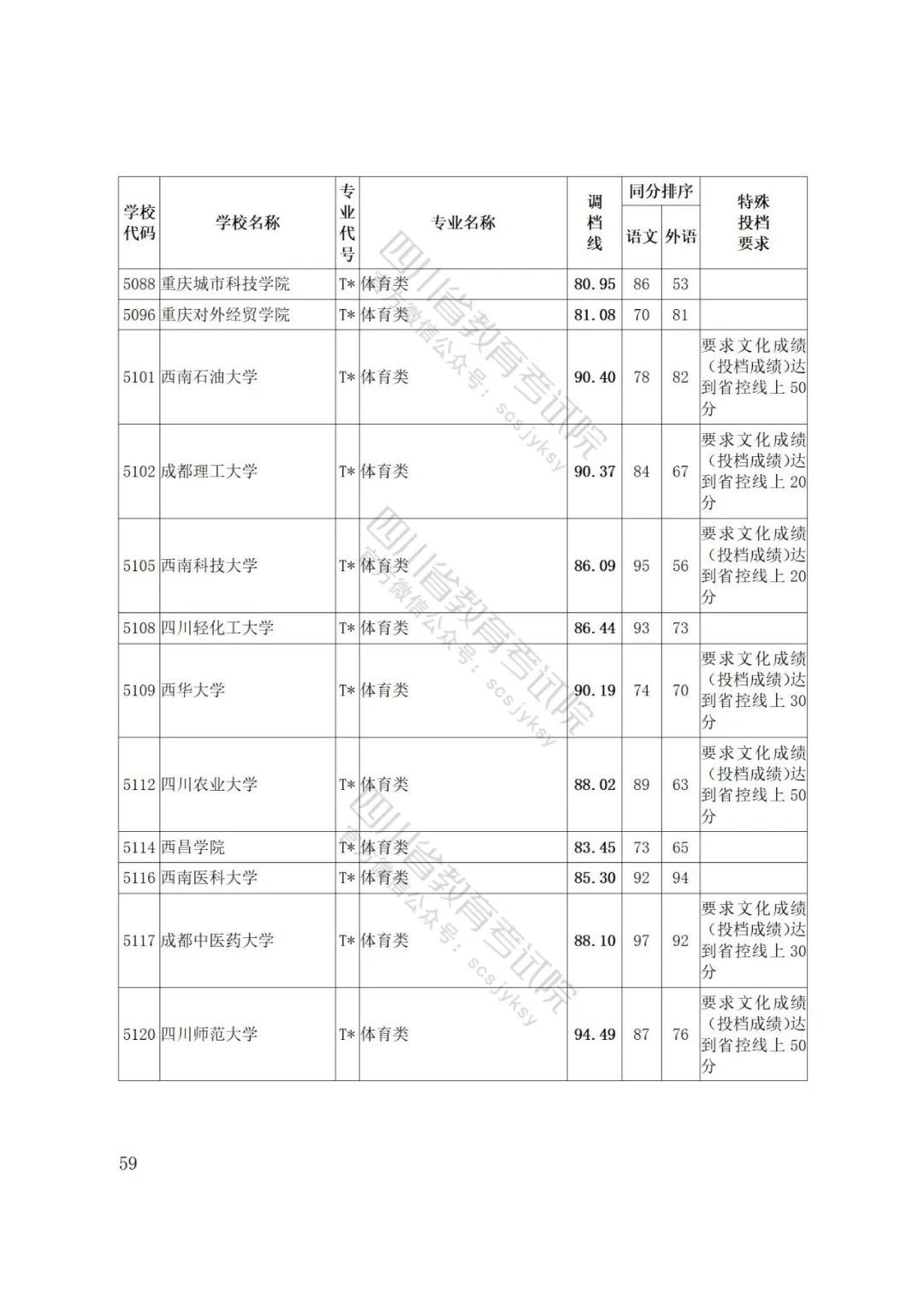 重磅！四川省2022年普通高等学校艺术体育类专业招生艺术类本科第一批、体育类本科批调档线出炉