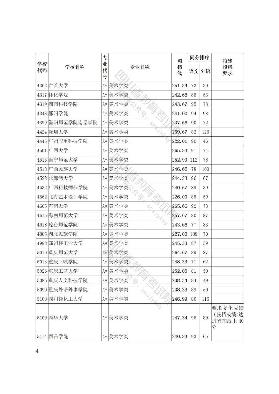 重磅！四川省2022年普通高等学校艺术体育类专业招生艺术类本科第一批、体育类本科批调档线出炉