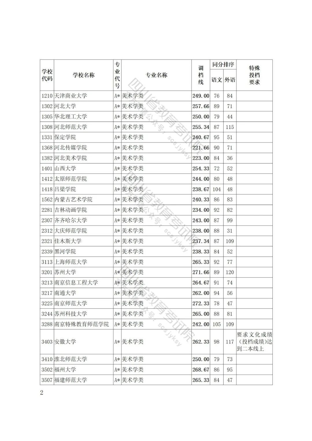 重磅！四川省2022年普通高等学校艺术体育类专业招生艺术类本科第一批、体育类本科批调档线出炉