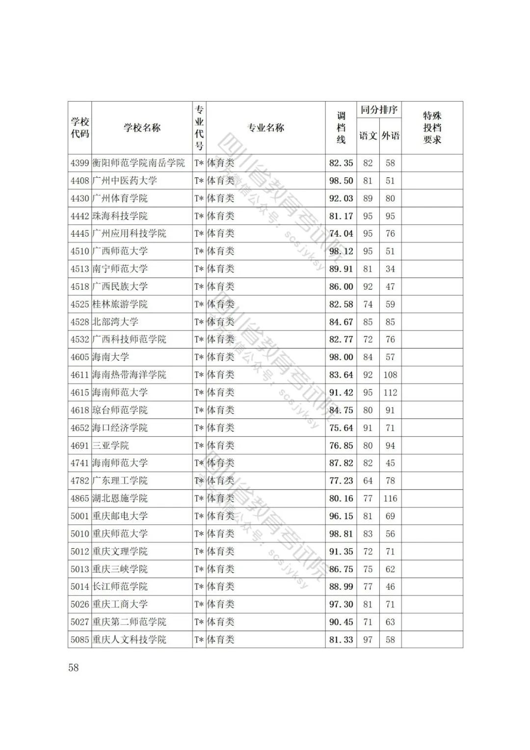 重磅！四川省2022年普通高等学校艺术体育类专业招生艺术类本科第一批、体育类本科批调档线出炉