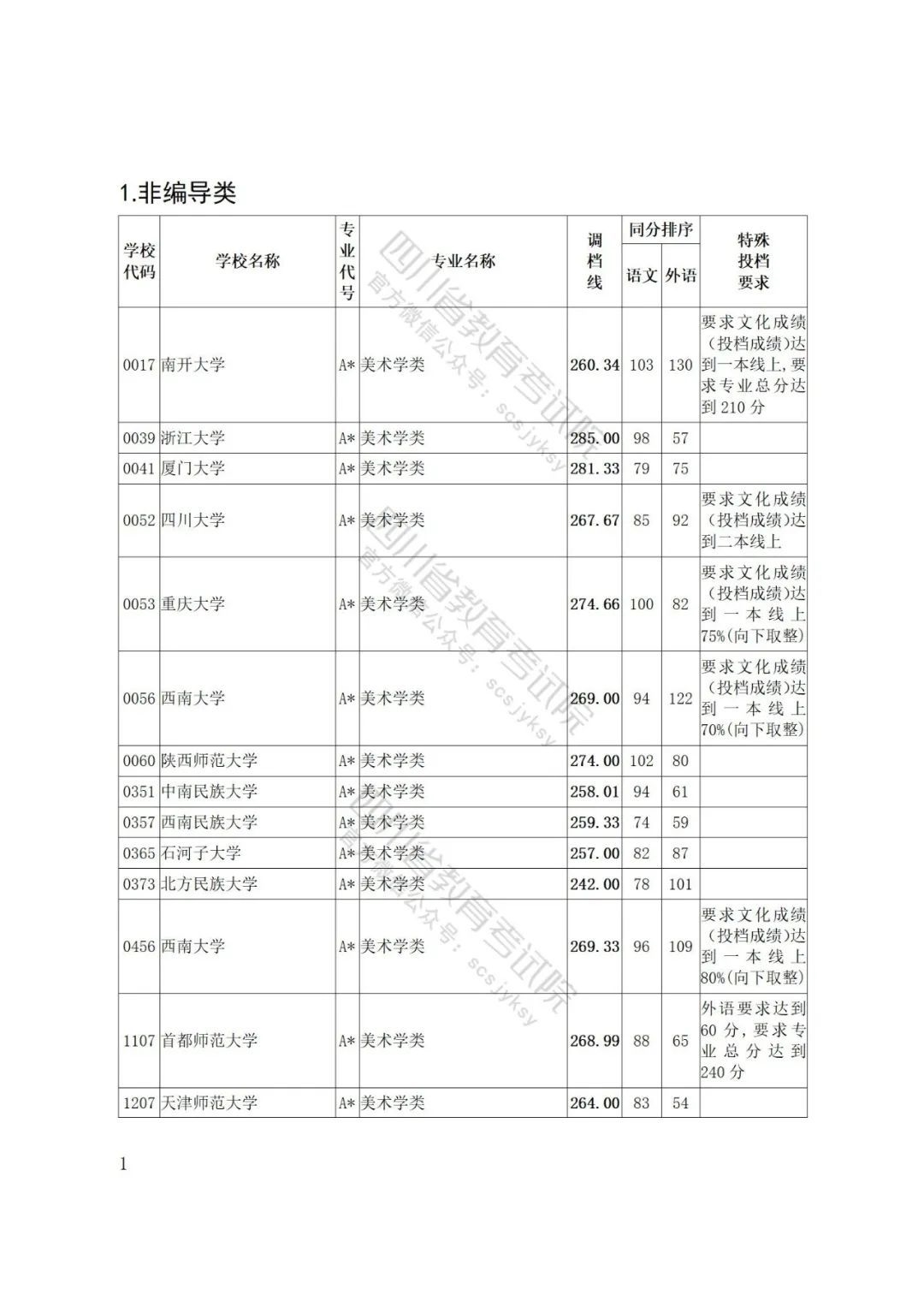 重磅！四川省2022年普通高等学校艺术体育类专业招生艺术类本科第一批、体育类本科批调档线出炉