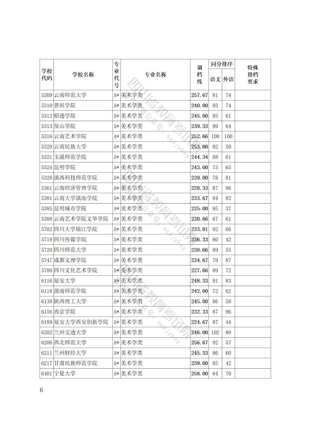 重磅！四川省2022年普通高等学校艺术体育类专业招生艺术类本科第一批、体育类本科批调档线出炉