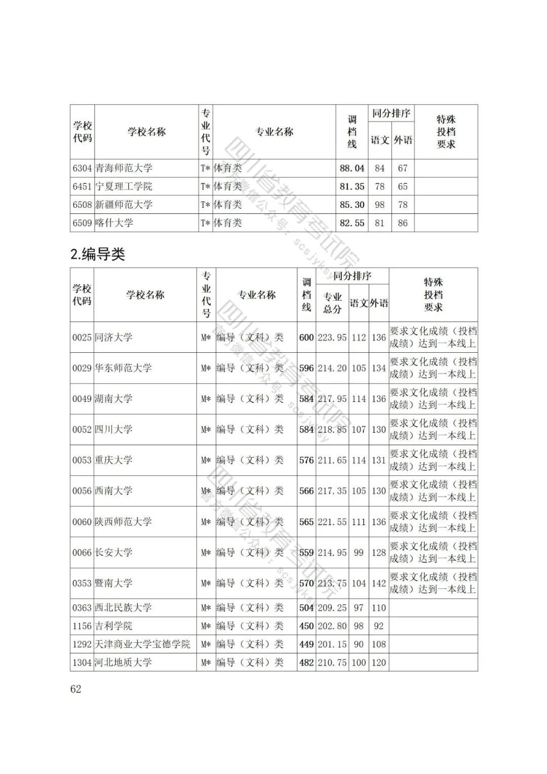 重磅！四川省2022年普通高等学校艺术体育类专业招生艺术类本科第一批、体育类本科批调档线出炉