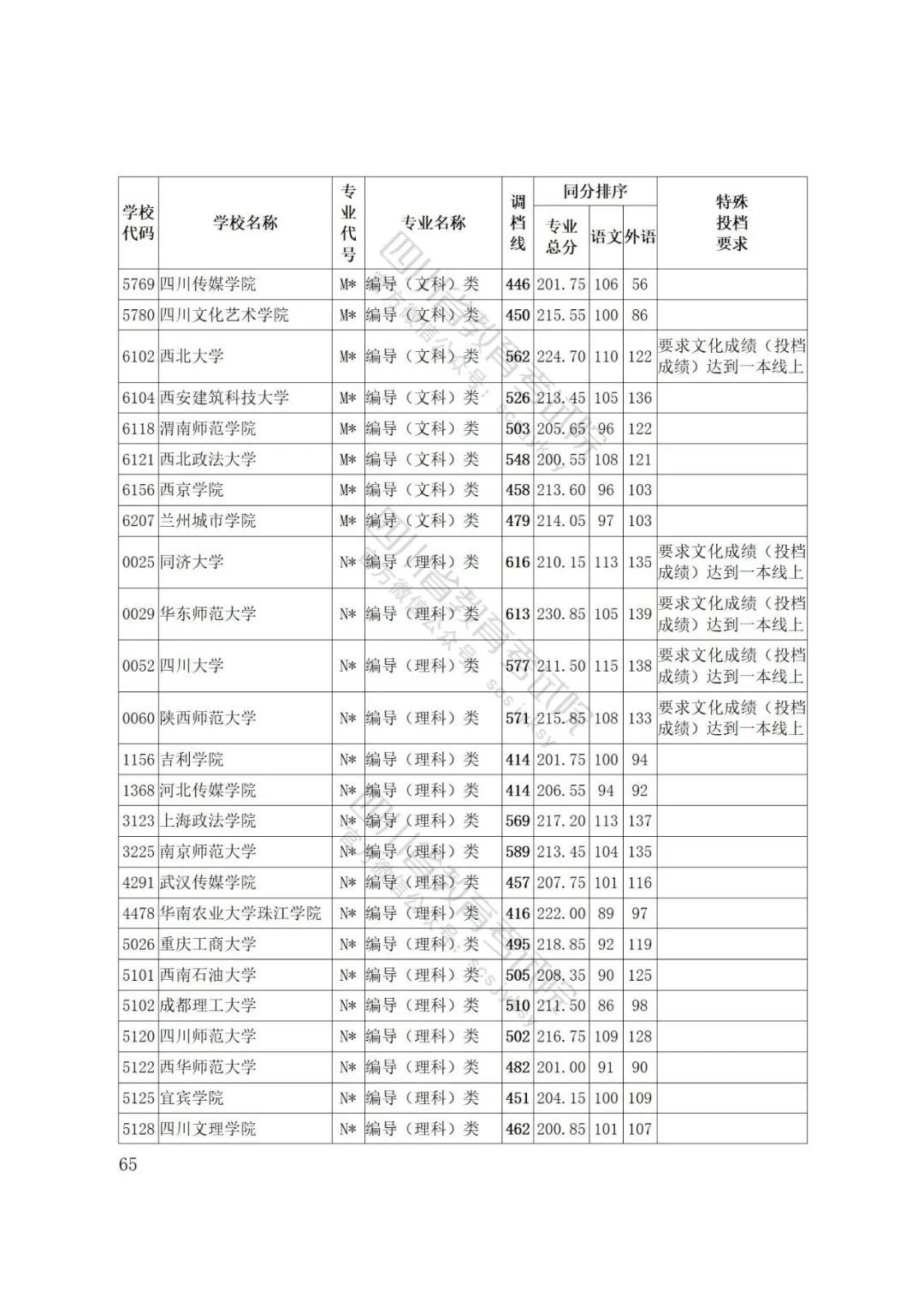 重磅！四川省2022年普通高等学校艺术体育类专业招生艺术类本科第一批、体育类本科批调档线出炉