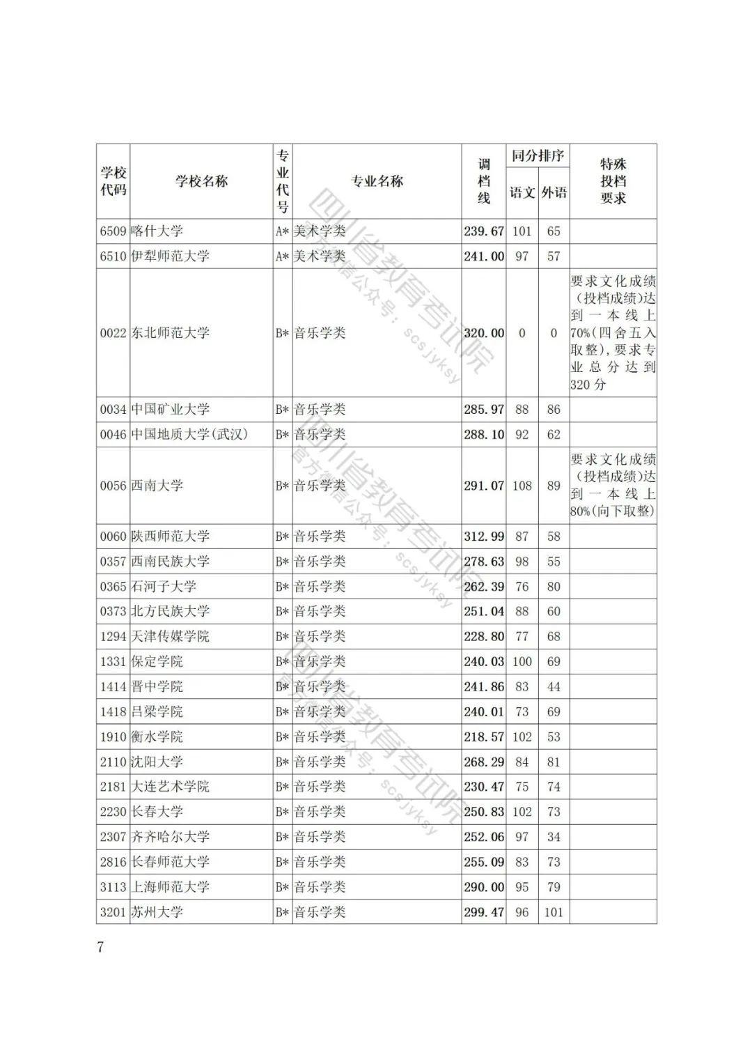 重磅！四川省2022年普通高等学校艺术体育类专业招生艺术类本科第一批、体育类本科批调档线出炉