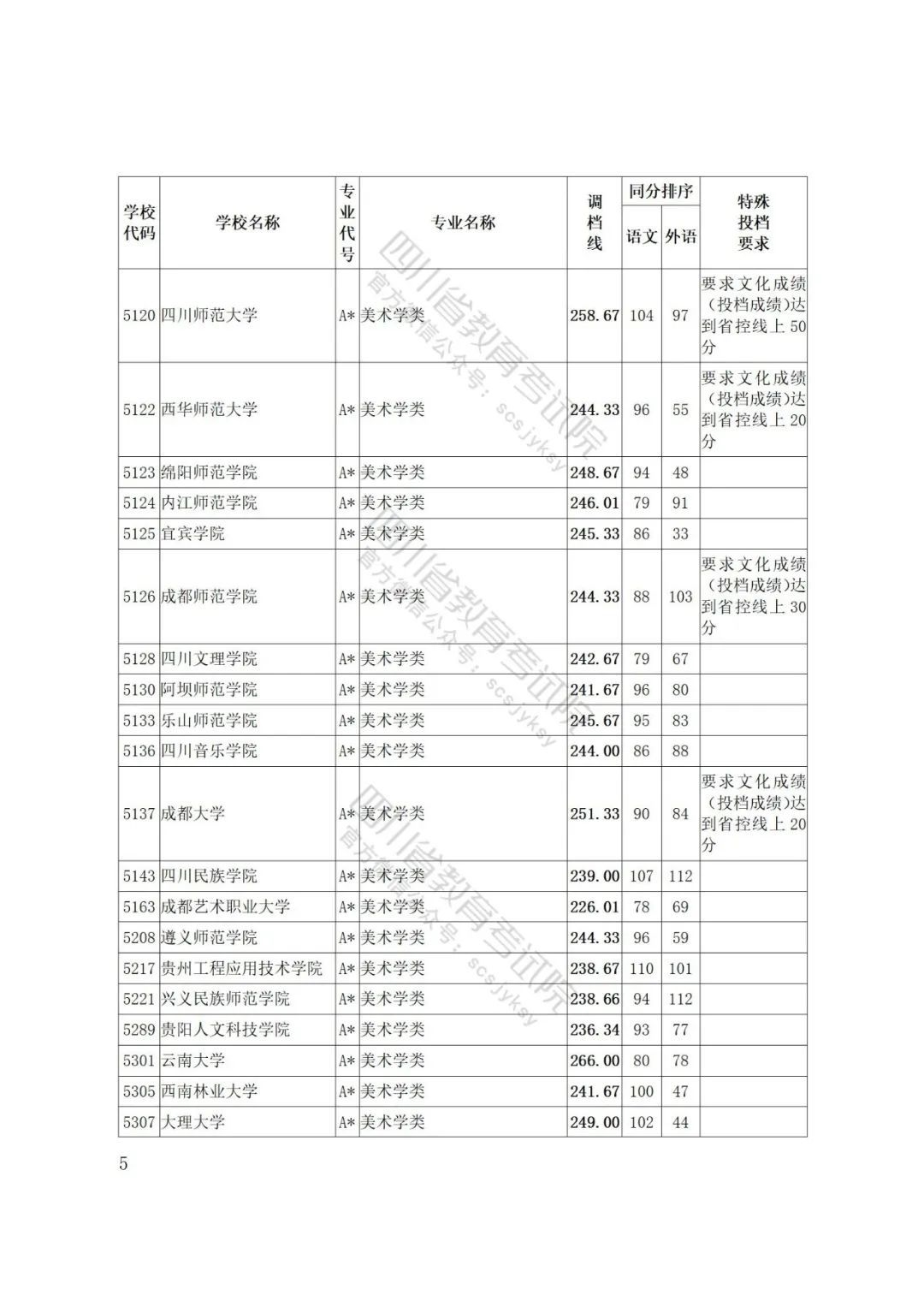 重磅！四川省2022年普通高等学校艺术体育类专业招生艺术类本科第一批、体育类本科批调档线出炉