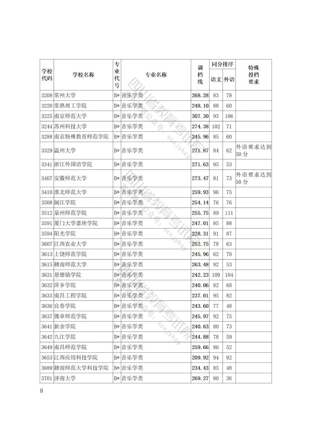 重磅！四川省2022年普通高等学校艺术体育类专业招生艺术类本科第一批、体育类本科批调档线出炉