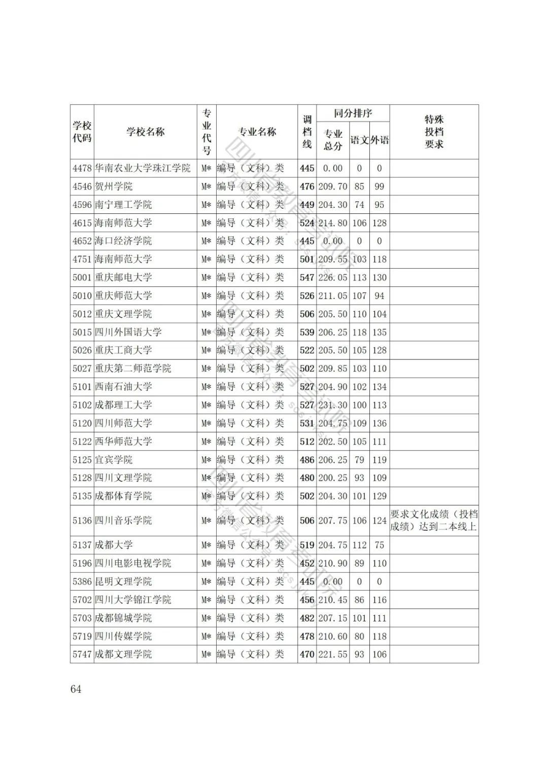 重磅！四川省2022年普通高等学校艺术体育类专业招生艺术类本科第一批、体育类本科批调档线出炉