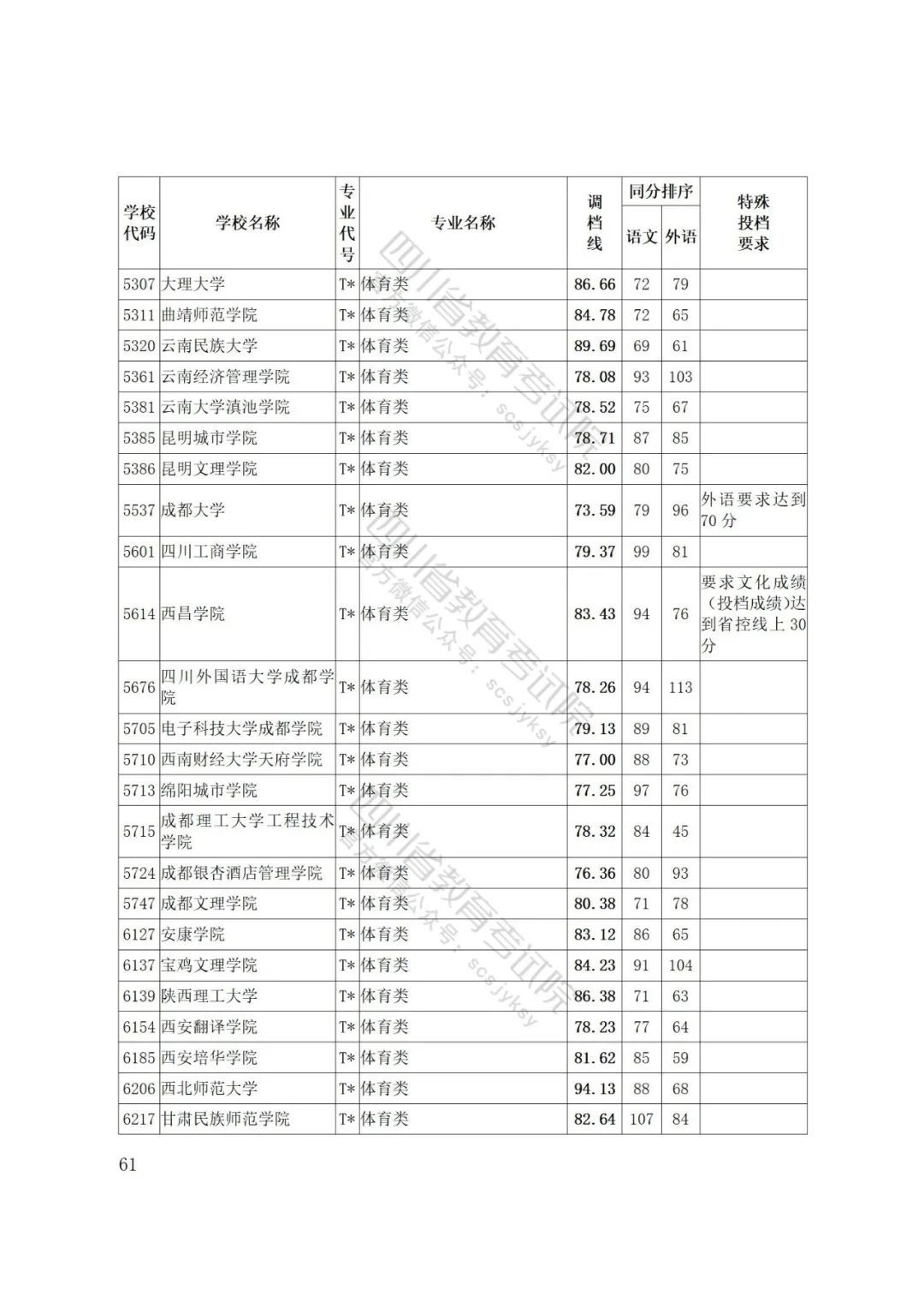 重磅！四川省2022年普通高等学校艺术体育类专业招生艺术类本科第一批、体育类本科批调档线出炉