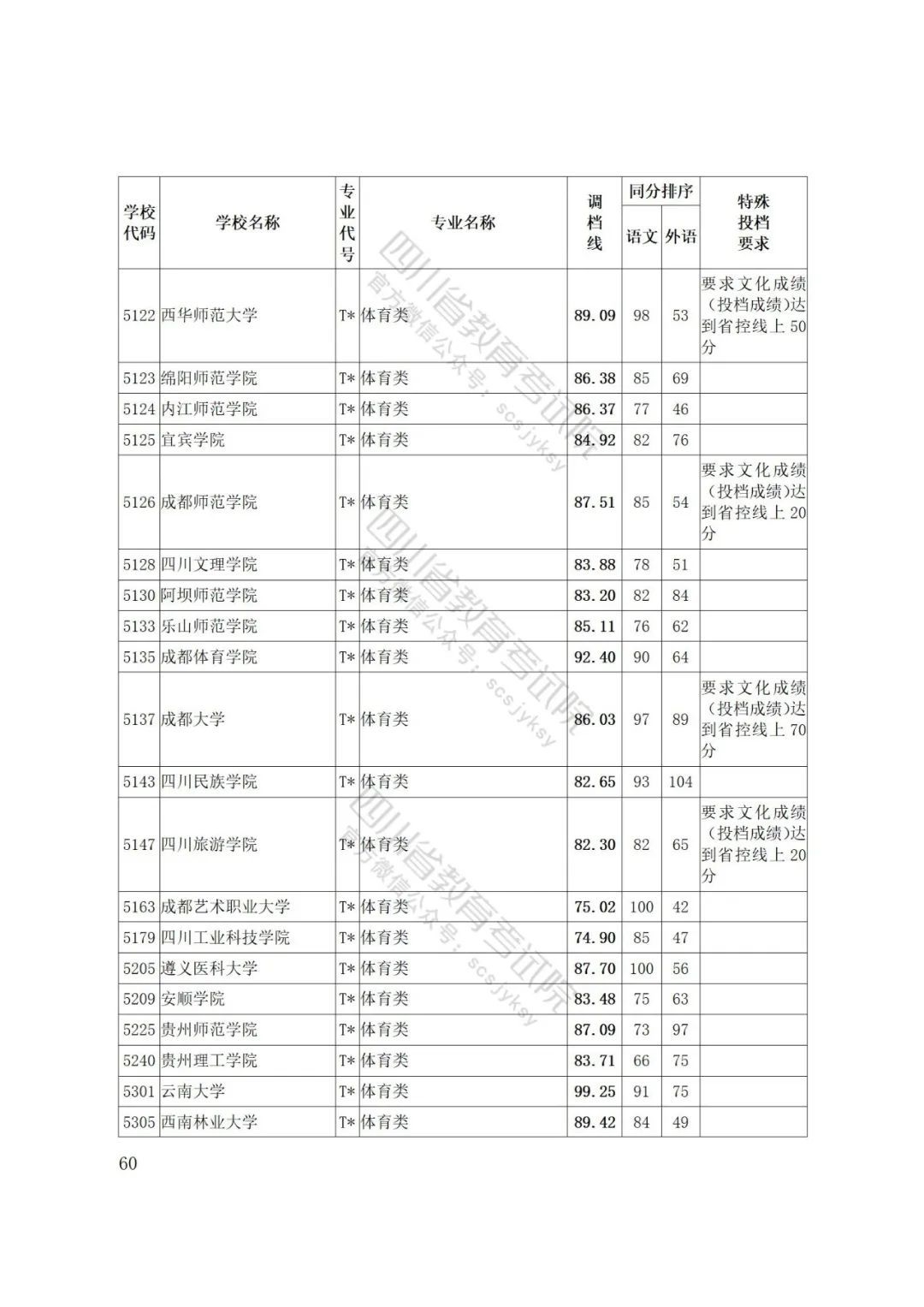 重磅！四川省2022年普通高等学校艺术体育类专业招生艺术类本科第一批、体育类本科批调档线出炉