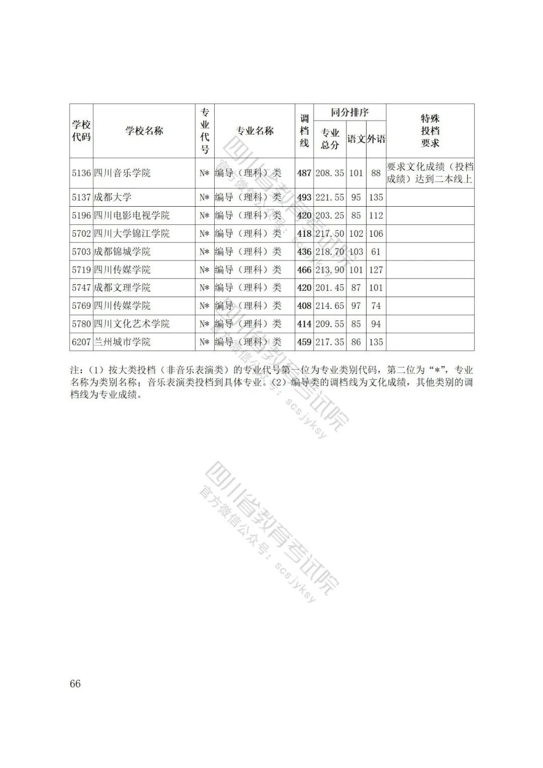 重磅！四川省2022年普通高等学校艺术体育类专业招生艺术类本科第一批、体育类本科批调档线出炉