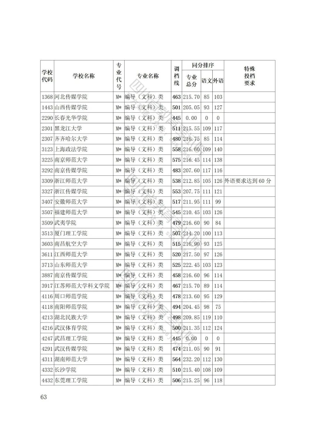 重磅！四川省2022年普通高等学校艺术体育类专业招生艺术类本科第一批、体育类本科批调档线出炉