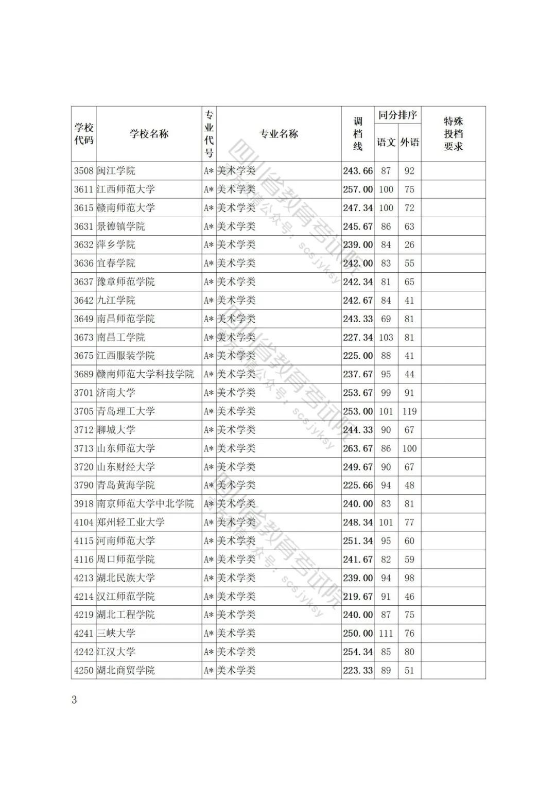 重磅！四川省2022年普通高等学校艺术体育类专业招生艺术类本科第一批、体育类本科批调档线出炉