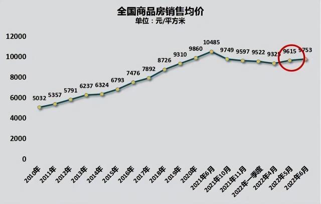 6月全国房价离奇上涨涨了138元平谁的功劳