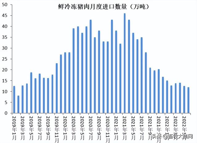 上半年全国猪肉进口量仅80万吨,同比降65%,猪价上涨的有利支撑休闲区蓝鸢梦想 - Www.slyday.coM 上半年全国猪肉进口量仅80万吨,同比降65%,猪价上涨的有利支撑休闲区蓝鸢梦想 - Www.slyday.coM