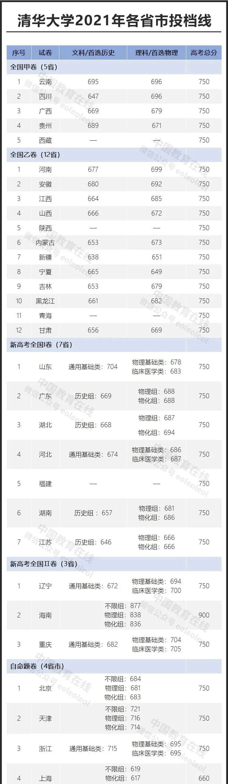 最低605!清华北大录取分数线公布,原来名校想得到我这么难,高考672分,没上清华被父亲强迫复读,分数出来全家懵了休闲区蓝鸢梦想 - Www.slyday.coM 最低605!清华北大录取分数线公布,原来名校想得到我这么难,高考672分,没上清华被父亲强迫复读,分数出来全家懵了休闲区蓝鸢梦想 - Www.slyday.coM