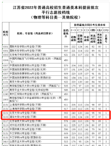 最低605!清华北大录取分数线公布,原来名校想得到我这么难,高考672分,没上清华被父亲强迫复读,分数出来全家懵了休闲区蓝鸢梦想 - Www.slyday.coM 最低605!清华北大录取分数线公布,原来名校想得到我这么难,高考672分,没上清华被父亲强迫复读,分数出来全家懵了休闲区蓝鸢梦想 - Www.slyday.coM