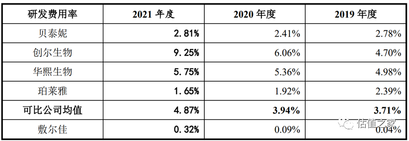 敷尔佳独立性欠缺,本质系哈三联的影子企业、销售平台,募投合理性不足、或将造成重复建设与浪费