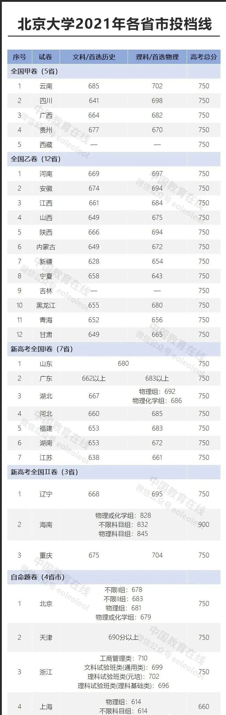 最低605!清华北大录取分数线公布,原来名校想得到我这么难,高考672分,没上清华被父亲强迫复读,分数出来全家懵了休闲区蓝鸢梦想 - Www.slyday.coM 最低605!清华北大录取分数线公布,原来名校想得到我这么难,高考672分,没上清华被父亲强迫复读,分数出来全家懵了休闲区蓝鸢梦想 - Www.slyday.coM