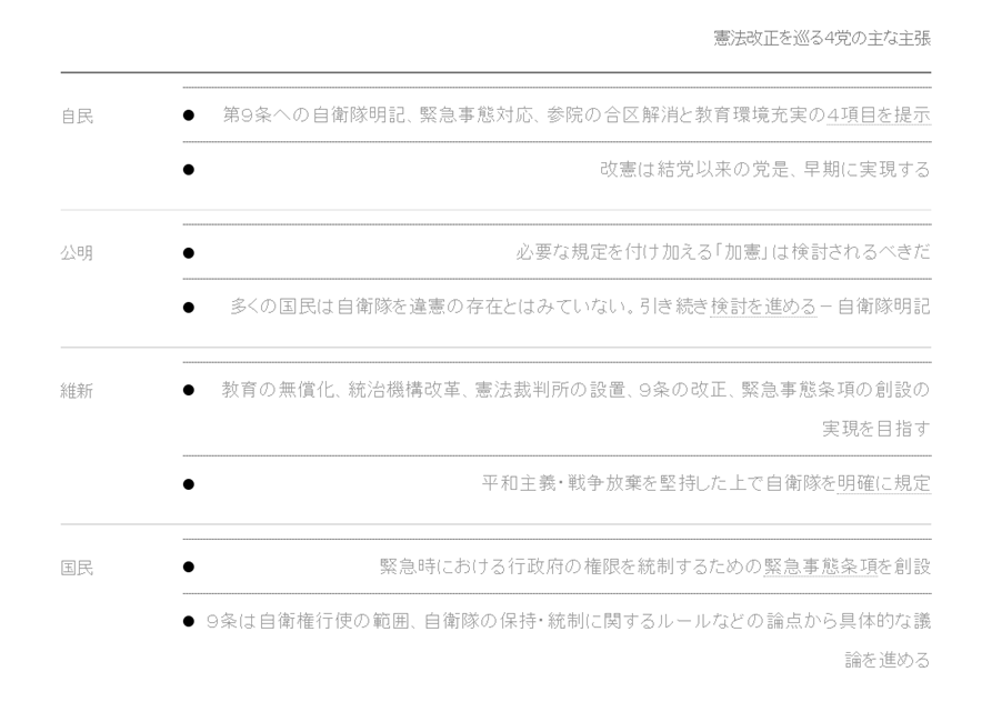 日本支持修宪的主要政党的主张。来源：彭博社