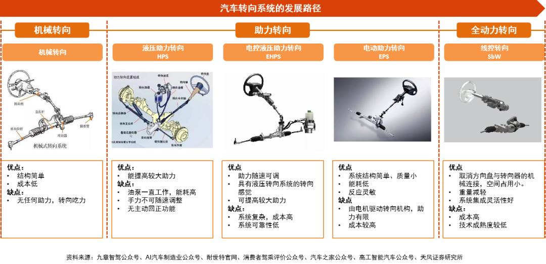 汽车转向系统的发展经历了机械转向,液压助力转向,电控液压转向,电动