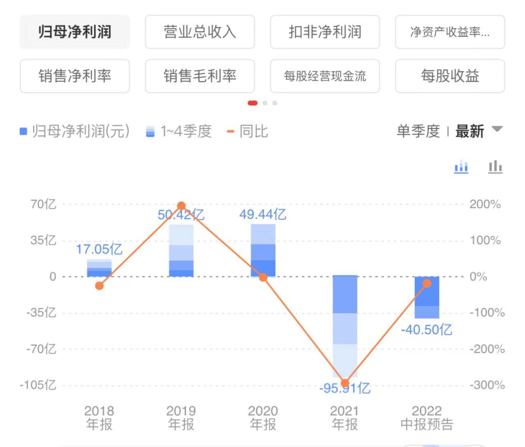 ▲新希望养猪和饲料业务净利润指标