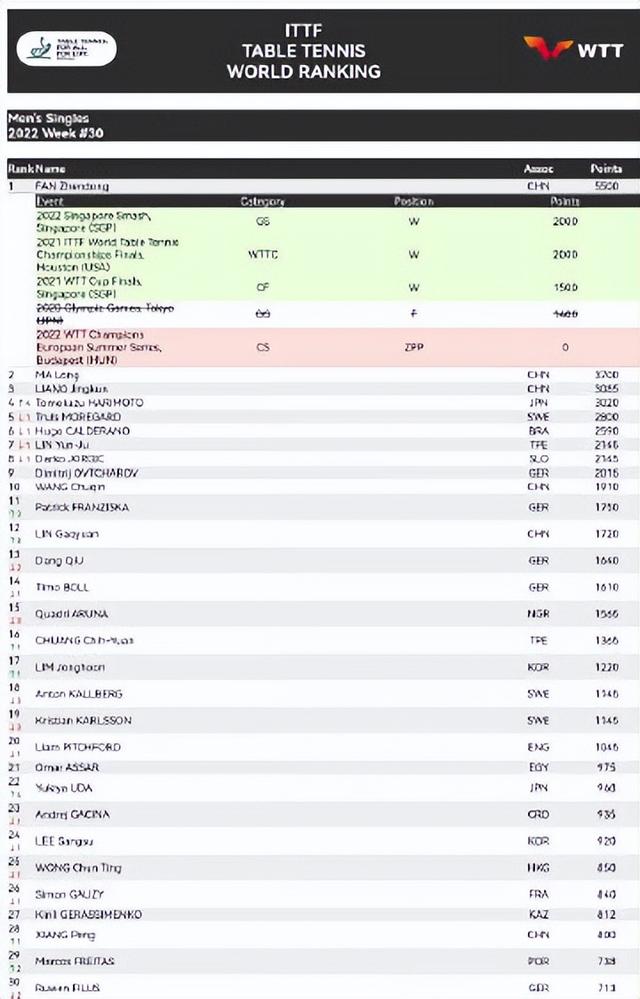 冲上热搜!樊振东被扣1400分被附0分细节 最糟状况:跌出世界排名休闲区蓝鸢梦想 - Www.slyday.coM 冲上热搜!樊振东被扣1400分被附0分细节 最糟状况:跌出世界排名休闲区蓝鸢梦想 - Www.slyday.coM