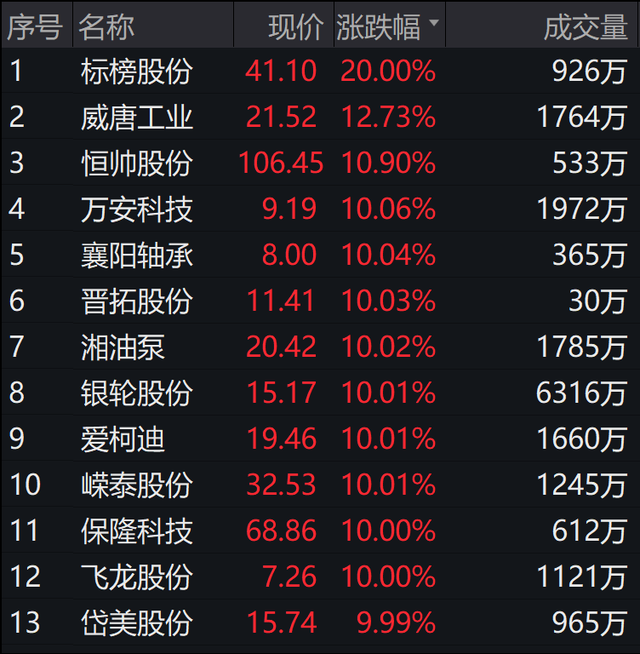 汽车零部件板块掀涨停潮,机构:行业三季度业绩或迎改善