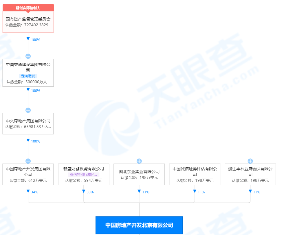 图:中房北京股权穿透图。来源:天眼查