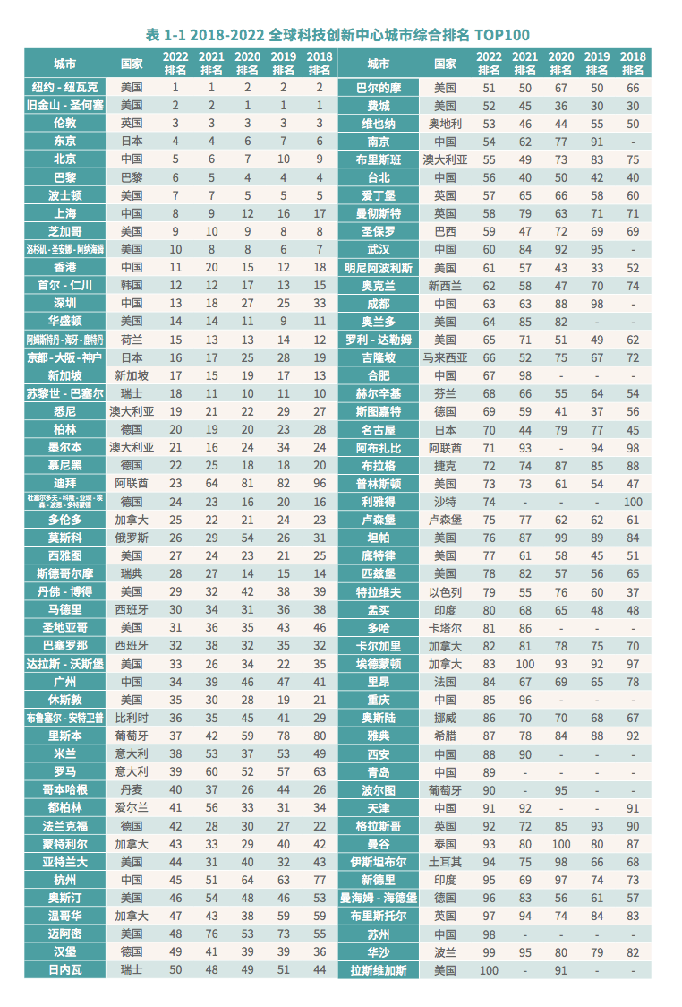 全球科创中心百强：中国16城上榜，上海升至第八