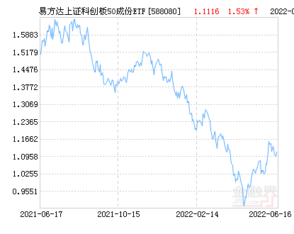 易方达上证科创板50成份etf净值上涨125请保持关注