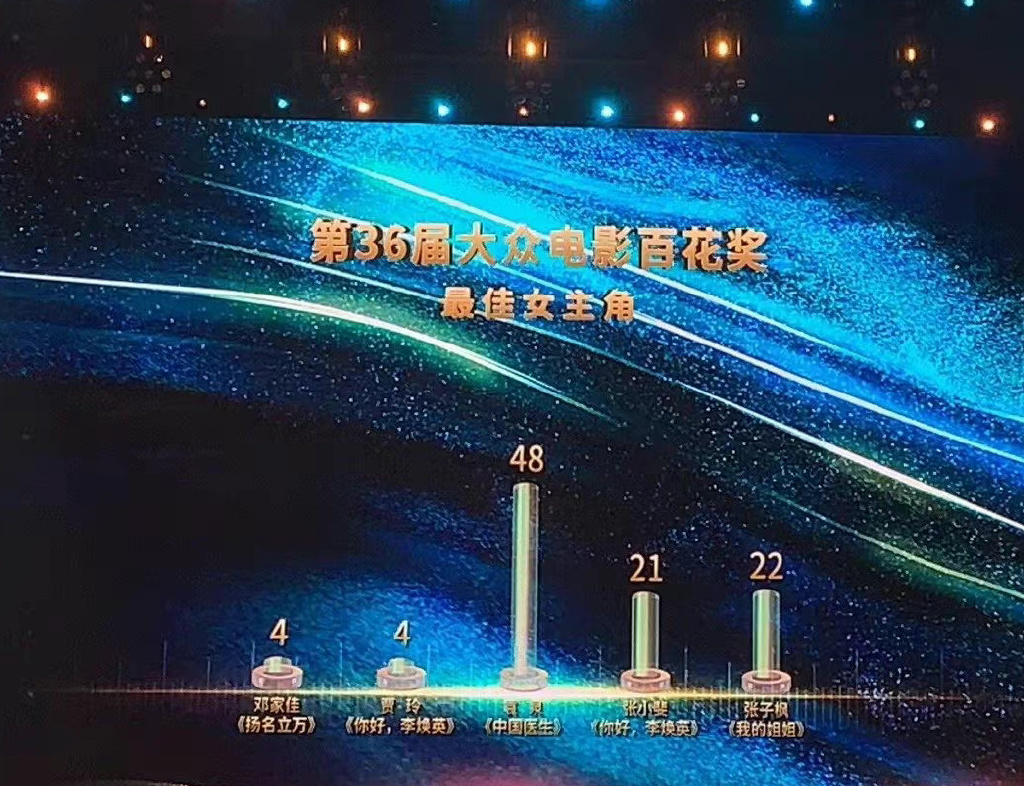 第36届百花奖现场投票:张译、袁泉分获影帝、影后,“沈腾海清0票”引热议休闲区蓝鸢梦想 - Www.slyday.coM 第36届百花奖现场投票:张译、袁泉分获影帝、影后,“沈腾海清0票”引热议休闲区蓝鸢梦想 - Www.slyday.coM