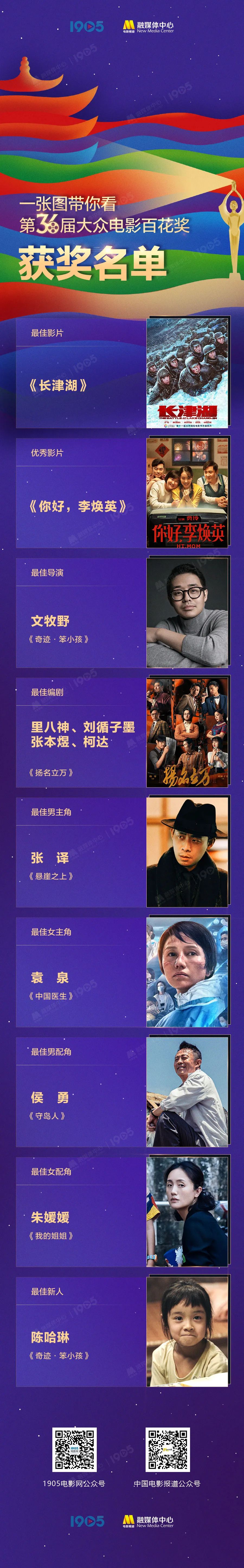 第36届大众电影百花奖揭晓,张译袁泉分获最佳男女主角!(附完整获奖名单)休闲区蓝鸢梦想 - Www.slyday.coM 第36届大众电影百花奖揭晓,张译袁泉分获最佳男女主角!(附完整获奖名单)休闲区蓝鸢梦想 - Www.slyday.coM