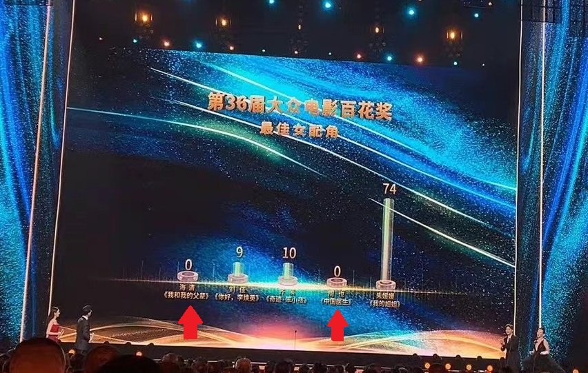 第36届百花奖现场投票:张译、袁泉分获影帝、影后,“沈腾海清0票”引热议休闲区蓝鸢梦想 - Www.slyday.coM 第36届百花奖现场投票:张译、袁泉分获影帝、影后,“沈腾海清0票”引热议休闲区蓝鸢梦想 - Www.slyday.coM